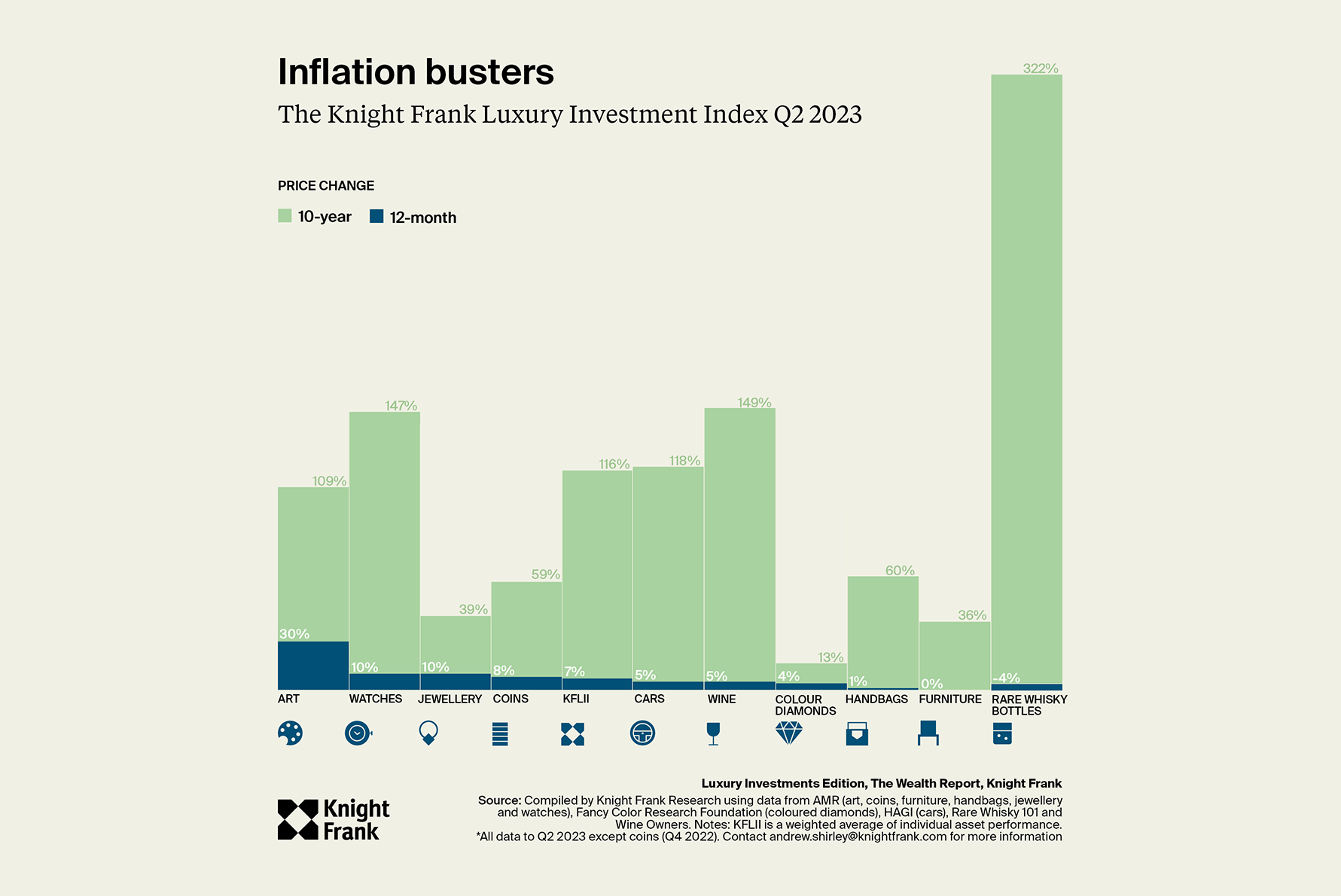 Knight Frank 2023 Luxury InflationBeaters